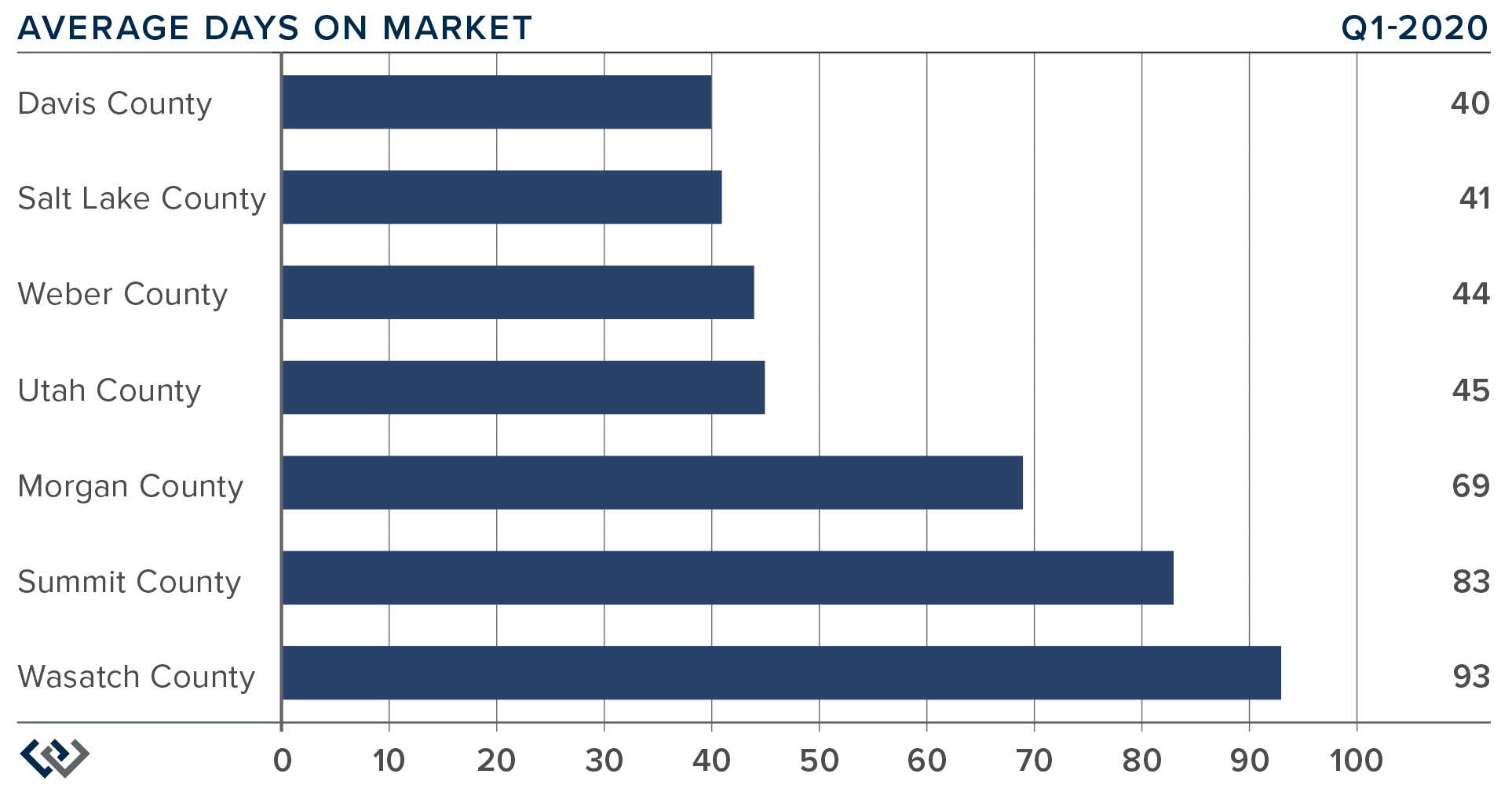 Windermere-Gardner-Report-Utah-Market-Trends-Average-Days-Market-Quarter-1-2020